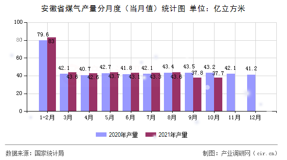 安徽省煤氣產(chǎn)量分月度(當(dāng)月值)統(tǒng)計(jì)圖 安徽省煤氣產(chǎn)量分月度(當(dāng)月值)統(tǒng)計(jì)圖