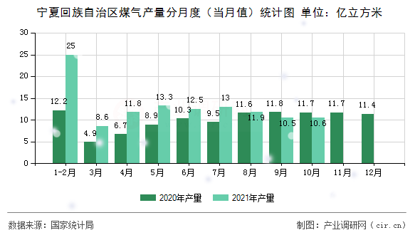 寧夏回族自治區(qū)煤氣產(chǎn)量分月度（當月值）統(tǒng)計圖