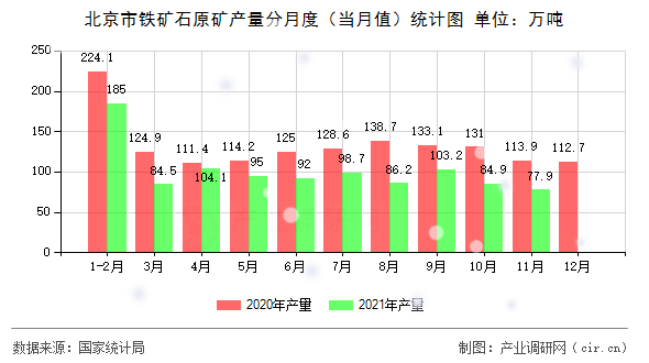北京市鐵礦石原礦產(chǎn)量分月度(當(dāng)月值)統(tǒng)計圖 北京市鐵礦石原礦產(chǎn)量分月度(當(dāng)月值)統(tǒng)計圖