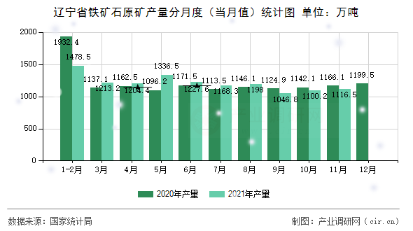遼寧省鐵礦石原礦產(chǎn)量分月度（當(dāng)月值）統(tǒng)計(jì)圖