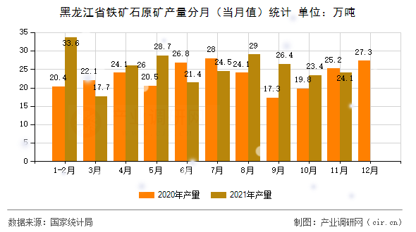 黑龍江省鐵礦石原礦產(chǎn)量分月（當(dāng)月值）統(tǒng)計(jì)