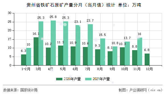 貴州省鐵礦石原礦產(chǎn)量分月（當(dāng)月值）統(tǒng)計(jì)
