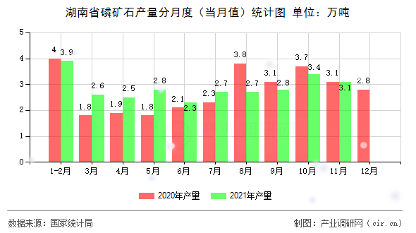 湖南省磷礦石產(chǎn)量分月度（當(dāng)月值）統(tǒng)計圖