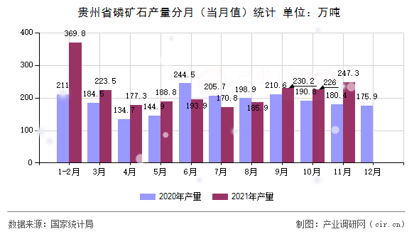 貴州省磷礦石產(chǎn)量分月（當(dāng)月值）統(tǒng)計