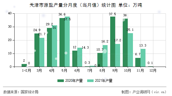 天津市原鹽產(chǎn)量分月度（當(dāng)月值）統(tǒng)計(jì)圖