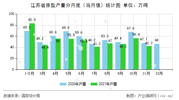 江蘇省原鹽產(chǎn)量分月度（當(dāng)月值）統(tǒng)計(jì)圖