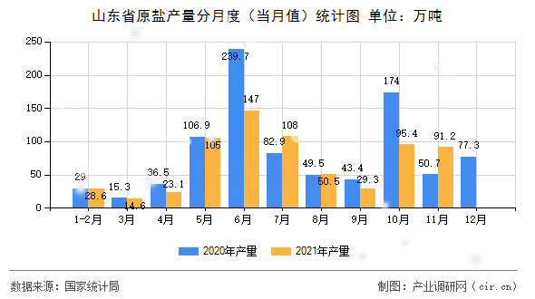 山東省原鹽產(chǎn)量分月度（當(dāng)月值）統(tǒng)計(jì)圖