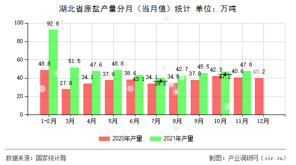 湖北省原鹽產(chǎn)量分月（當月值）統(tǒng)計