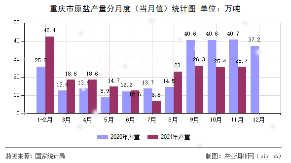 重慶市原鹽產(chǎn)量分月度(當(dāng)月值)統(tǒng)計(jì)圖 重慶市原鹽產(chǎn)量分月度(當(dāng)月值)統(tǒng)計(jì)圖