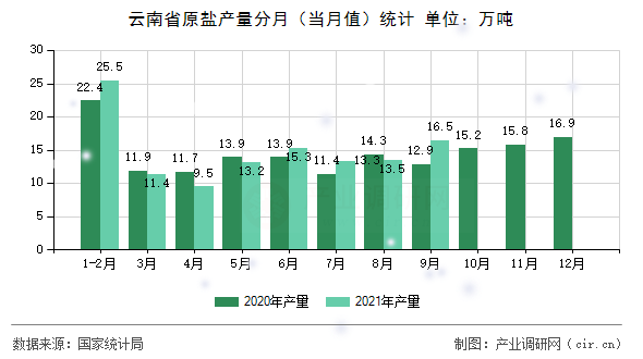 云南省原鹽產(chǎn)量分月(當月值)統(tǒng)計 云南省原鹽產(chǎn)量分月(當月值)統(tǒng)計