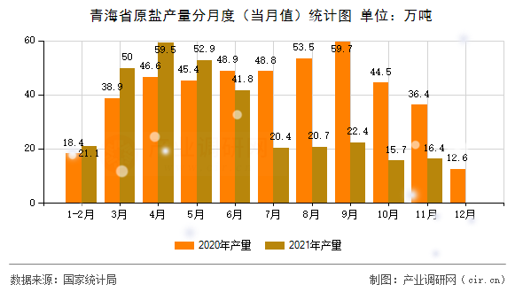 青海省原鹽產(chǎn)量分月度（當月值）統(tǒng)計圖
