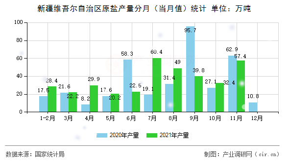 新疆維吾爾自治區(qū)原鹽產(chǎn)量分月（當(dāng)月值）統(tǒng)計(jì)