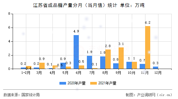 江蘇省成品糖產(chǎn)量分月（當(dāng)月值）統(tǒng)計(jì)