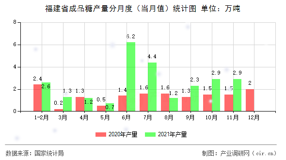 福建省成品糖產量分月度（當月值）統(tǒng)計圖