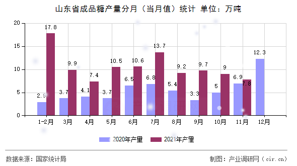 山東省成品糖產(chǎn)量分月（當(dāng)月值）統(tǒng)計