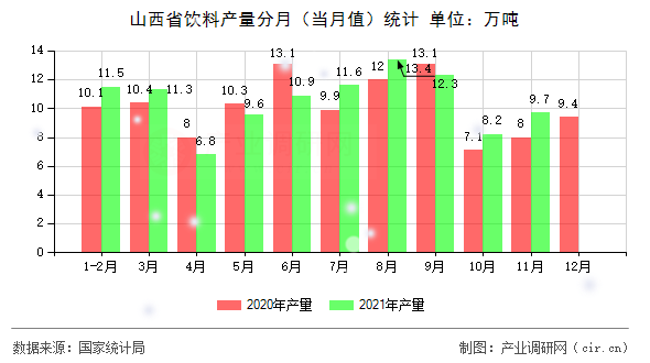 山西省飲料產(chǎn)量分月（當(dāng)月值）統(tǒng)計(jì)
