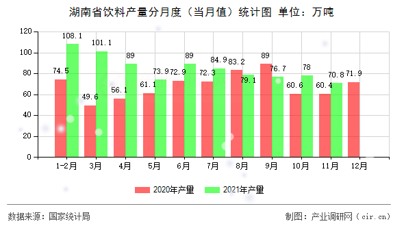湖南省飲料產(chǎn)量分月度（當(dāng)月值）統(tǒng)計(jì)圖