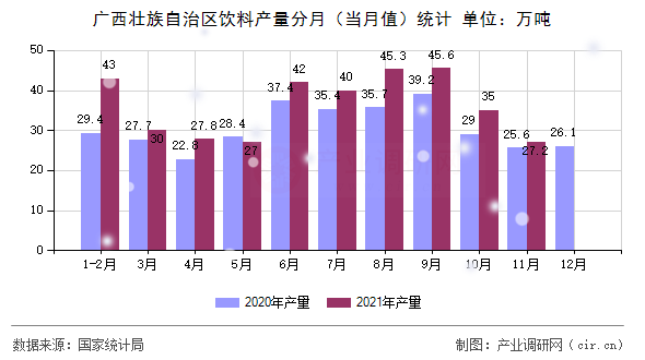 廣西壯族自治區(qū)飲料產(chǎn)量分月（當(dāng)月值）統(tǒng)計(jì)