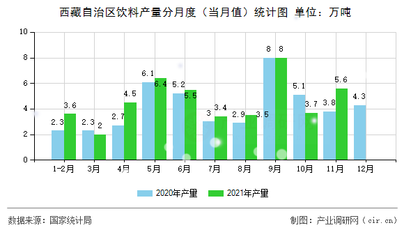西藏自治區(qū)飲料產(chǎn)量分月度（當(dāng)月值）統(tǒng)計圖