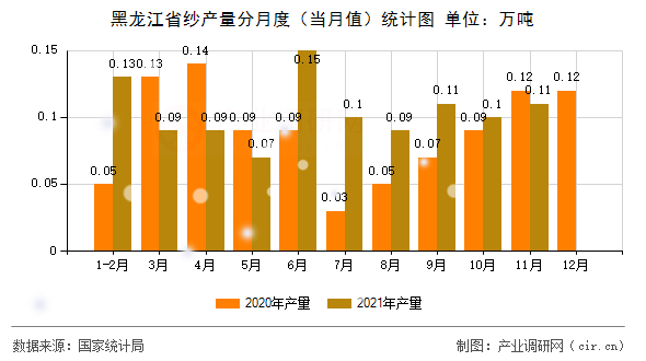 黑龍江省紗產(chǎn)量分月度（當(dāng)月值）統(tǒng)計(jì)圖
