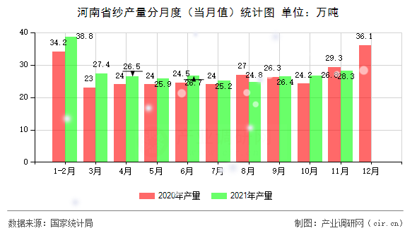 河南省紗產(chǎn)量分月度（當(dāng)月值）統(tǒng)計(jì)圖