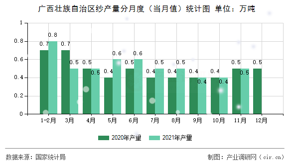 廣西壯族自治區(qū)紗產(chǎn)量分月度(當(dāng)月值)統(tǒng)計圖 廣西壯族自治區(qū)紗產(chǎn)量分月度(當(dāng)月值)統(tǒng)計圖