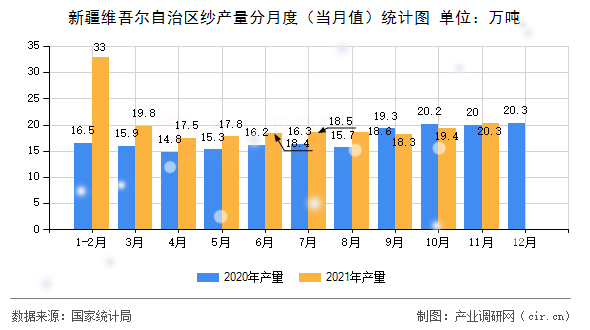 新疆維吾爾自治區(qū)紗產(chǎn)量分月度（當月值）統(tǒng)計圖