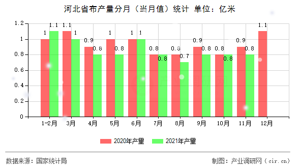 河北省布產量分月（當月值）統(tǒng)計