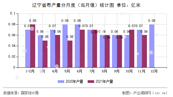 遼寧省布產(chǎn)量分月度（當(dāng)月值）統(tǒng)計圖