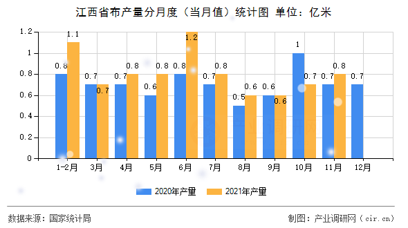 江西省布產(chǎn)量分月度(當(dāng)月值)統(tǒng)計(jì)圖 江西省布產(chǎn)量分月度(當(dāng)月值)統(tǒng)計(jì)圖