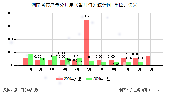 湖南省布產(chǎn)量分月度（當月值）統(tǒng)計圖