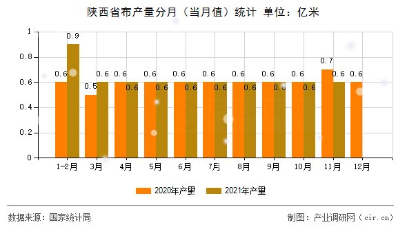 陜西省布產(chǎn)量分月（當(dāng)月值）統(tǒng)計(jì)