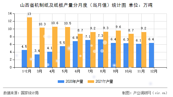 山西省機制紙及紙板產(chǎn)量分月度（當月值）統(tǒng)計圖