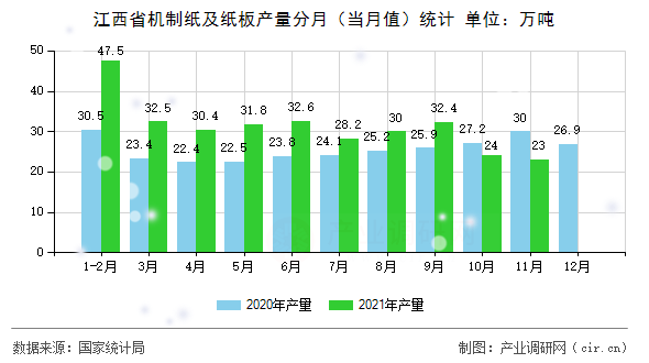 江西省機制紙及紙板產量分月（當月值）統(tǒng)計