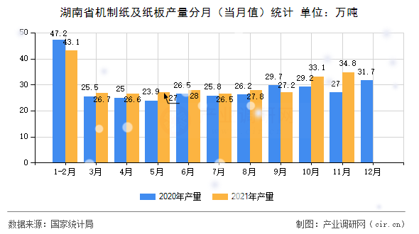 湖南省機制紙及紙板產(chǎn)量分月（當月值）統(tǒng)計