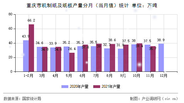 重慶市機制紙及紙板產(chǎn)量分月（當月值）統(tǒng)計