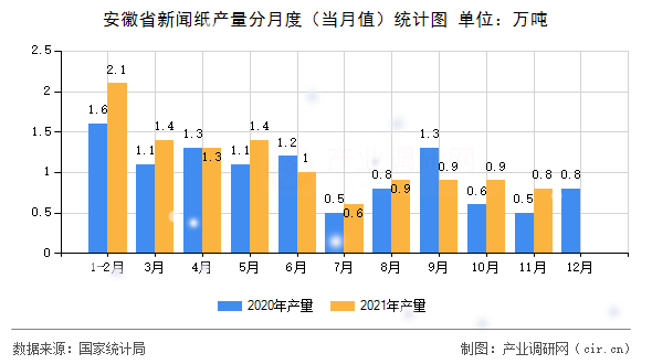 安徽省新聞紙產(chǎn)量分月度（當(dāng)月值）統(tǒng)計(jì)圖