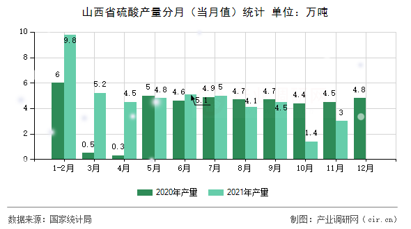 山西省硫酸產(chǎn)量分月（當(dāng)月值）統(tǒng)計(jì)