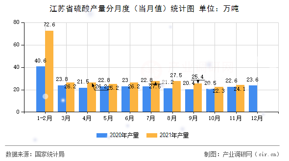 江蘇省硫酸產(chǎn)量分月度（當(dāng)月值）統(tǒng)計(jì)圖