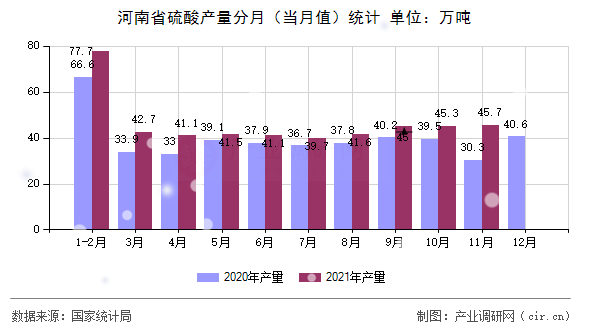 河南省硫酸產(chǎn)量分月（當(dāng)月值）統(tǒng)計(jì)