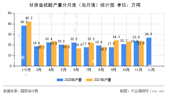 甘肅省硫酸產(chǎn)量分月度（當(dāng)月值）統(tǒng)計(jì)圖