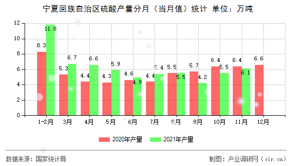 寧夏回族自治區(qū)硫酸產(chǎn)量分月（當(dāng)月值）統(tǒng)計(jì)