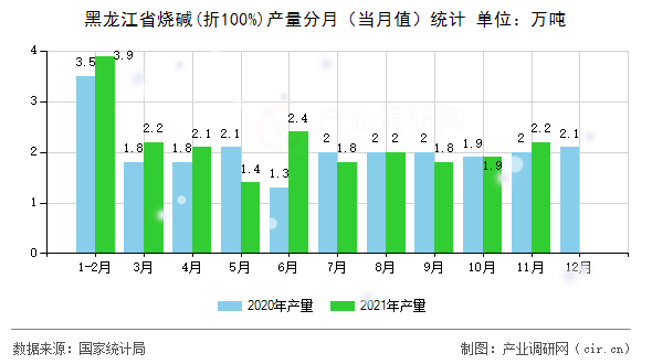 黑龍江省燒堿(折100%)產量分月(當月值)統(tǒng)計 黑龍江省燒堿(折100%)產量分月(當月值)統(tǒng)計