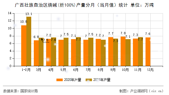 廣西壯族自治區(qū)燒堿(折100%)產(chǎn)量分月（當(dāng)月值）統(tǒng)計(jì)