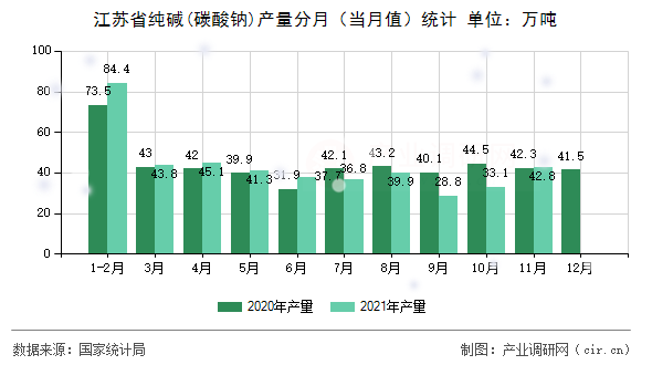 江蘇省純堿(碳酸鈉)產(chǎn)量分月（當(dāng)月值）統(tǒng)計(jì)