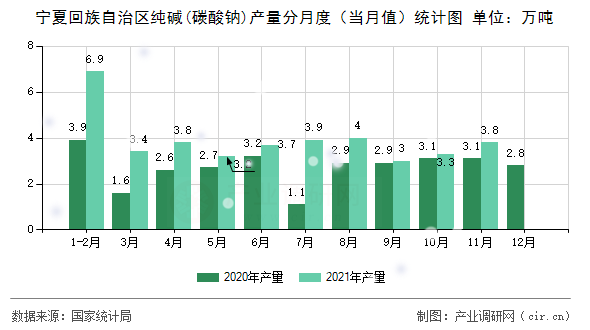 寧夏回族自治區(qū)純堿(碳酸鈉)產(chǎn)量分月度（當(dāng)月值）統(tǒng)計圖
