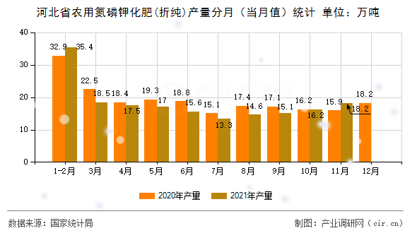 河北省農(nóng)用氮磷鉀化肥(折純)產(chǎn)量分月（當(dāng)月值）統(tǒng)計