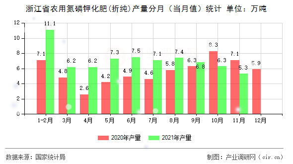 浙江省農(nóng)用氮磷鉀化肥(折純)產(chǎn)量分月(當(dāng)月值)統(tǒng)計(jì) 浙江省農(nóng)用氮磷鉀化肥(折純)產(chǎn)量分月(當(dāng)月值)統(tǒng)計(jì)