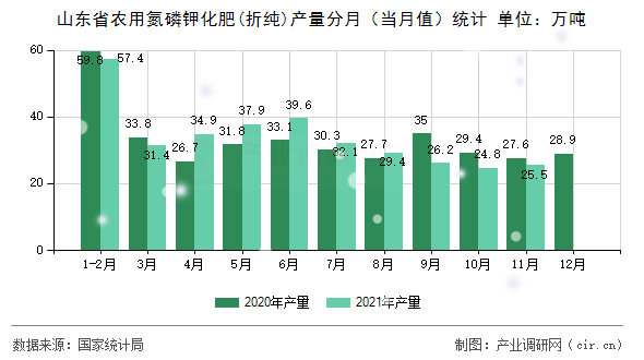 山東省農(nóng)用氮磷鉀化肥(折純)產(chǎn)量分月（當(dāng)月值）統(tǒng)計