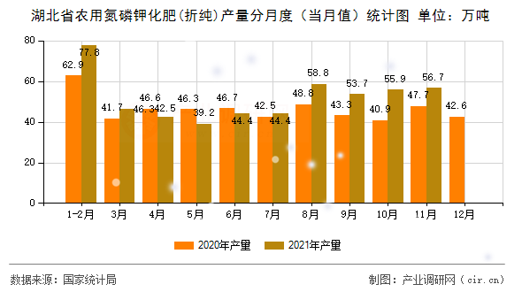 湖北省農(nóng)用氮磷鉀化肥(折純)產(chǎn)量分月度(當(dāng)月值)統(tǒng)計圖 湖北省農(nóng)用氮磷鉀化肥(折純)產(chǎn)量分月度(當(dāng)月值)統(tǒng)計圖